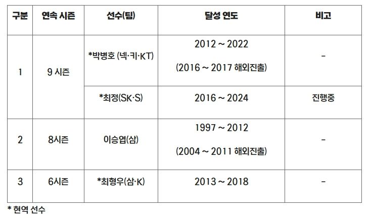 연속시즌 20홈런 기록 순위 (2025. 8.30현재)