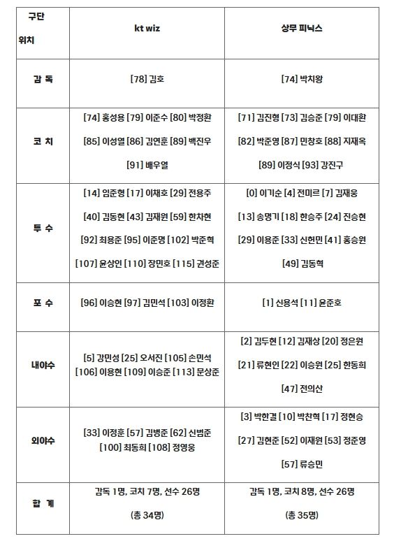 2025 KBO 퓨처스리그 챔피언결정전 결승전 출장자 명단