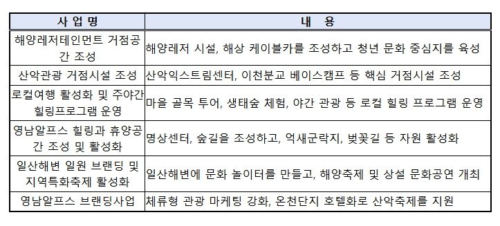 울산 해양산악레저 특구 특화사업 내역(총 6개)