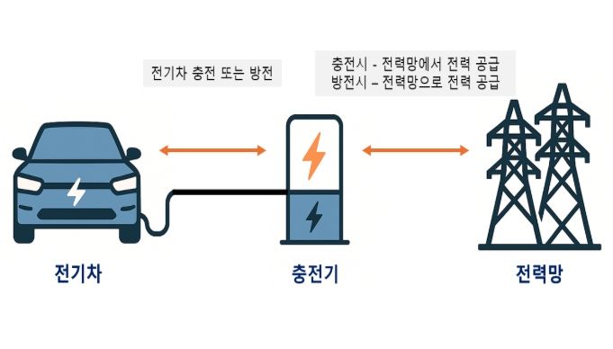 양방향 충·방전(V2G) 개념도
