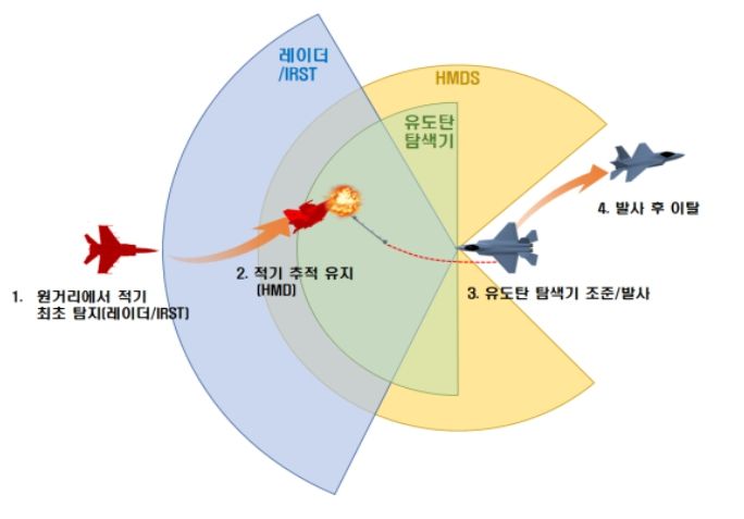단거리공대공유도탄 운용개념도
