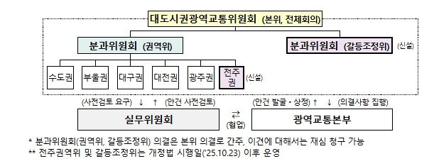 광역교통위원회 구성 체계