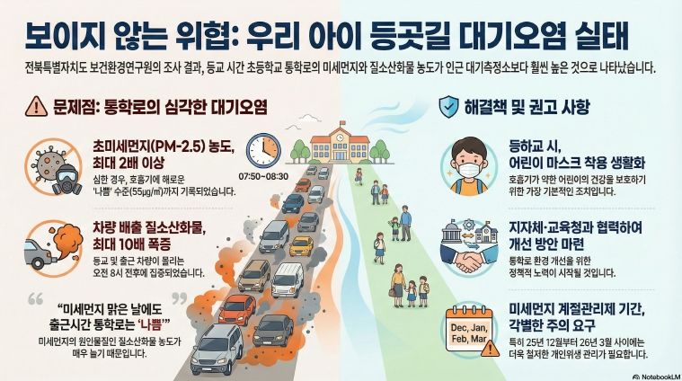 초등학교 통학로 미세먼지 실태