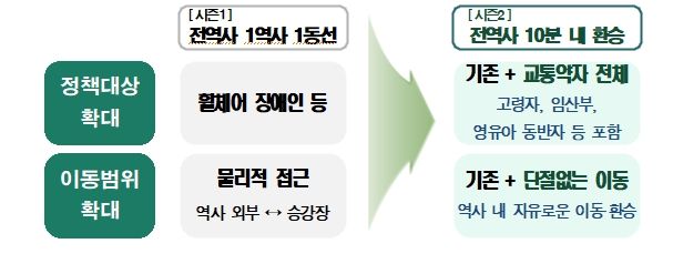 전역사 1역사 1동선 완료 이후지하철 「전역사 10분 내 환승」 추진