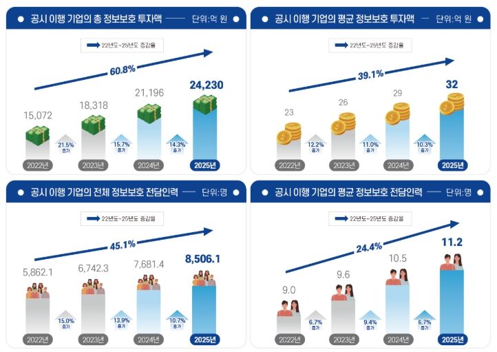 2025년 정보보호 공시 현황 분석보고