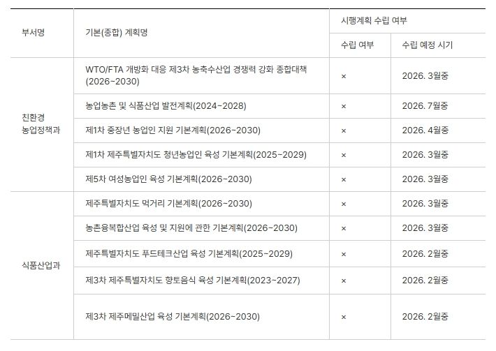 친환경농업정책과·식품산업과 소관 시행계획 수립 현황