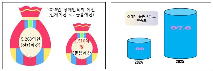 2026년 장애인복지 예산, 장애아 돌봄서비스 만족도 현황