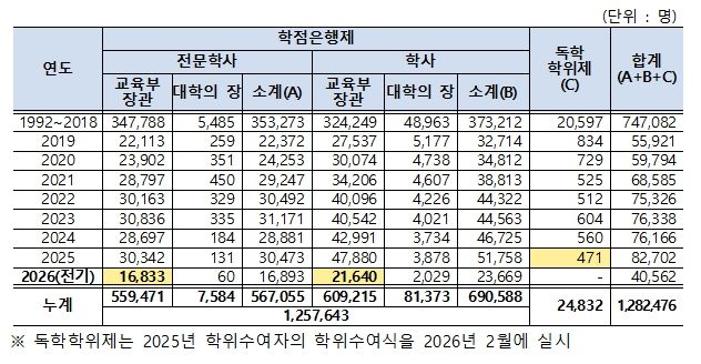 학점은행제․독학학위제 학위취득자