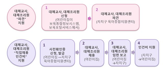 대체교사, 대체조리원 신청 절차