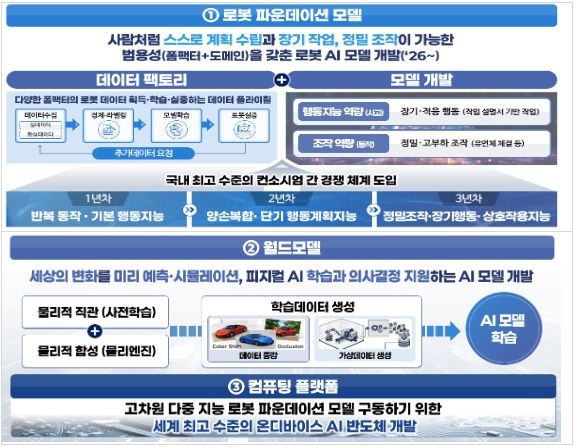 피지컬 AI 3대 공통기반기술 확보