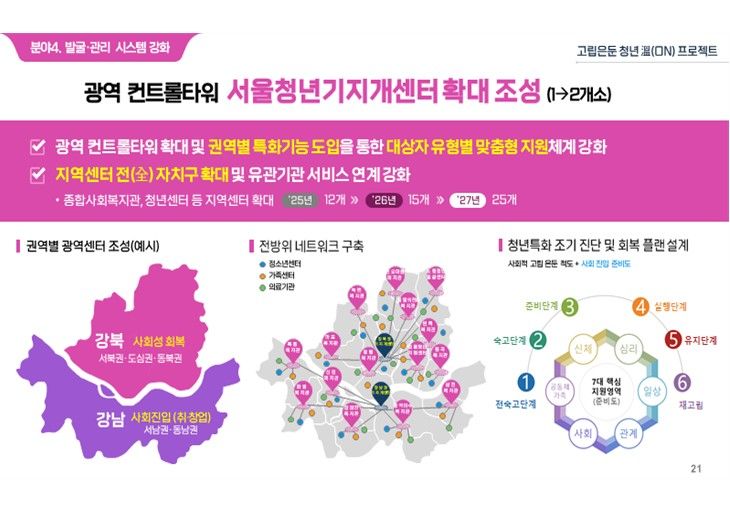 고립은둔 청년 溫(ON) 프로젝트 주요정책